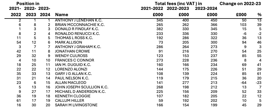 Top legal aid earners remain same as last year