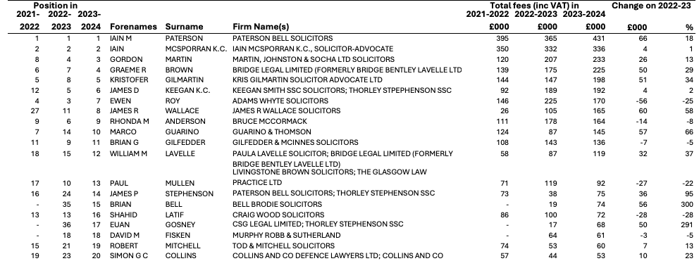 Top legal aid earners remain same as last year