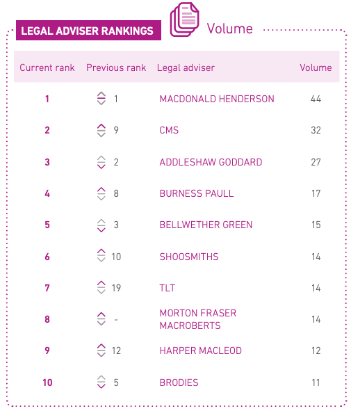 Macdonald Henderson tops Experian table with 44 deals