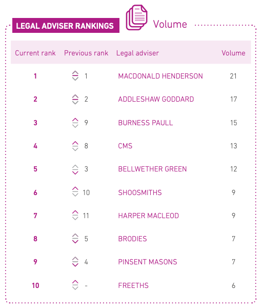 Macdonald Henderson tops latest Experian M&A table